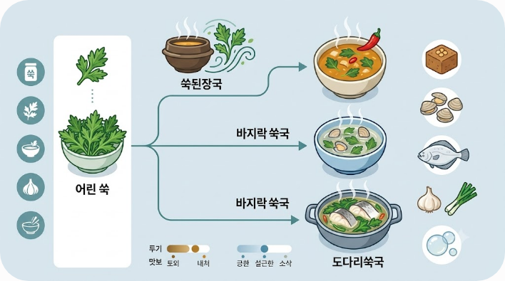 쑥국이 된장·조개·생선 재료에 따라 여러 이름으로 갈리는 구조