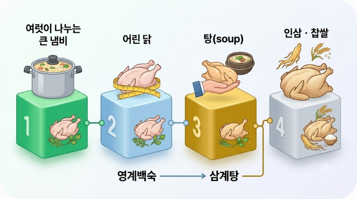 삼계탕 이름 뜻 관련 이미지 4