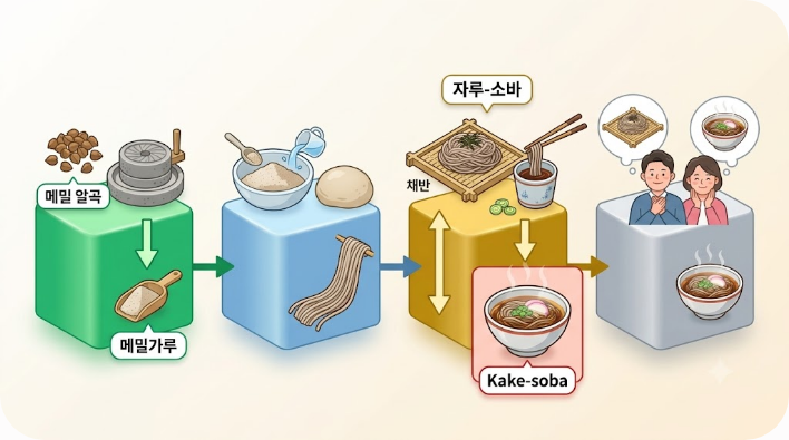 메밀에서 소바 면으로 이어지고 자루소바와 가케소바가 갈리는 구조를 보여주는 그림