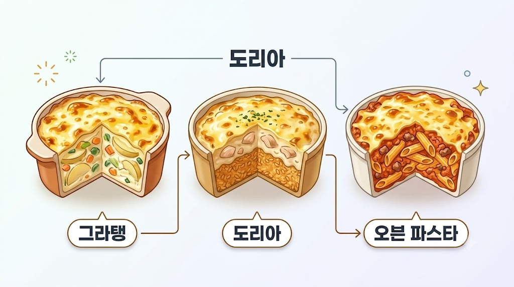 그라탱 이름 뜻 그라탱과 도리아, 오븐 파스타의 속재료 차이
