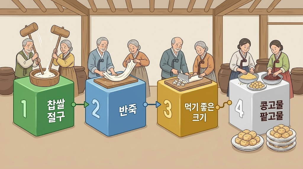 인절미 이름 뜻 찹쌀을 쳐서 늘이고 끊은 뒤 고물을 묻히는 인절미 제작 과정