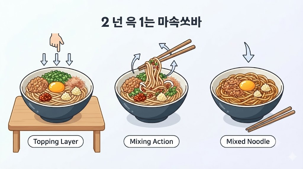 마제소바 이름 뜻 마제소바의 토핑과 양념을 바닥부터 섞어 먹는 과정을 나타낸 그림