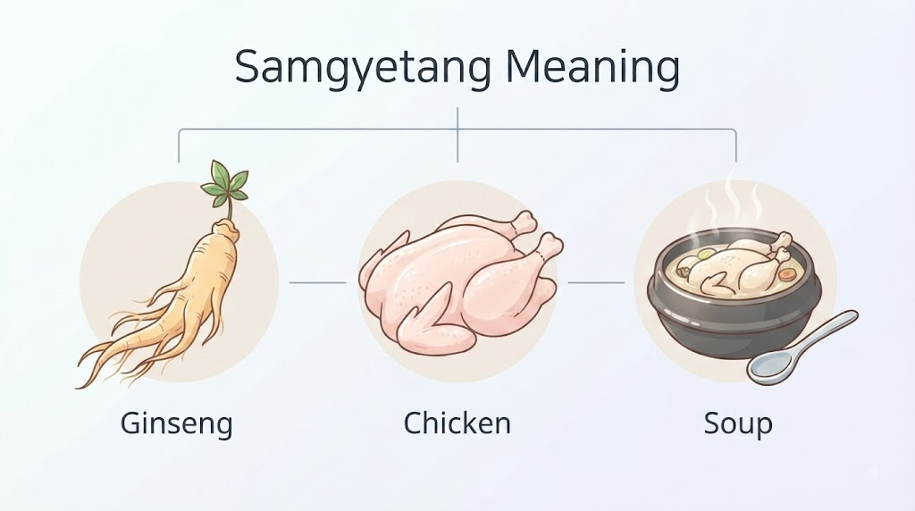인삼 닭 탕으로 나누어 보는 삼계탕 이름 뜻