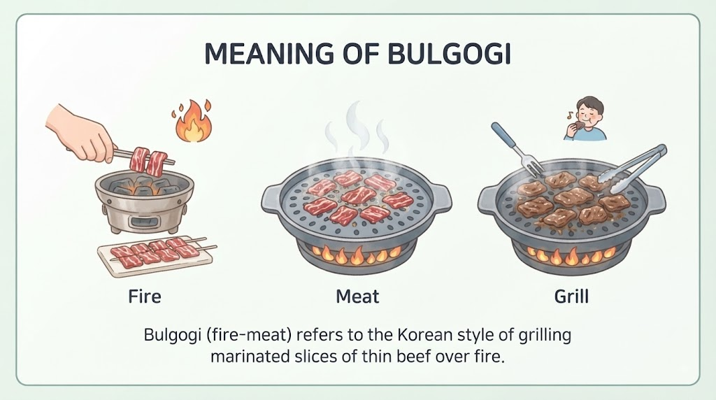 불고기 이름 뜻의 불과 고기 의미를 설명하는 인포그래픽