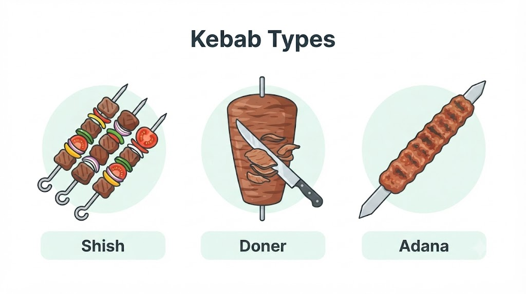 시시 케밥과 되네르 케밥, 아다나 케밥의 서로 다른 형태를 비교한 케밥 이름 뜻 설명 이미지
