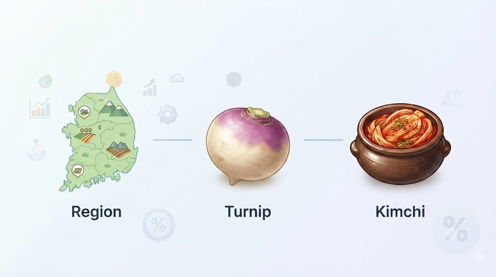 강화순무김치 이름 뜻 강화 지역과 순무, 순무김치 이름의 관계를 보여주는 설명 이미지